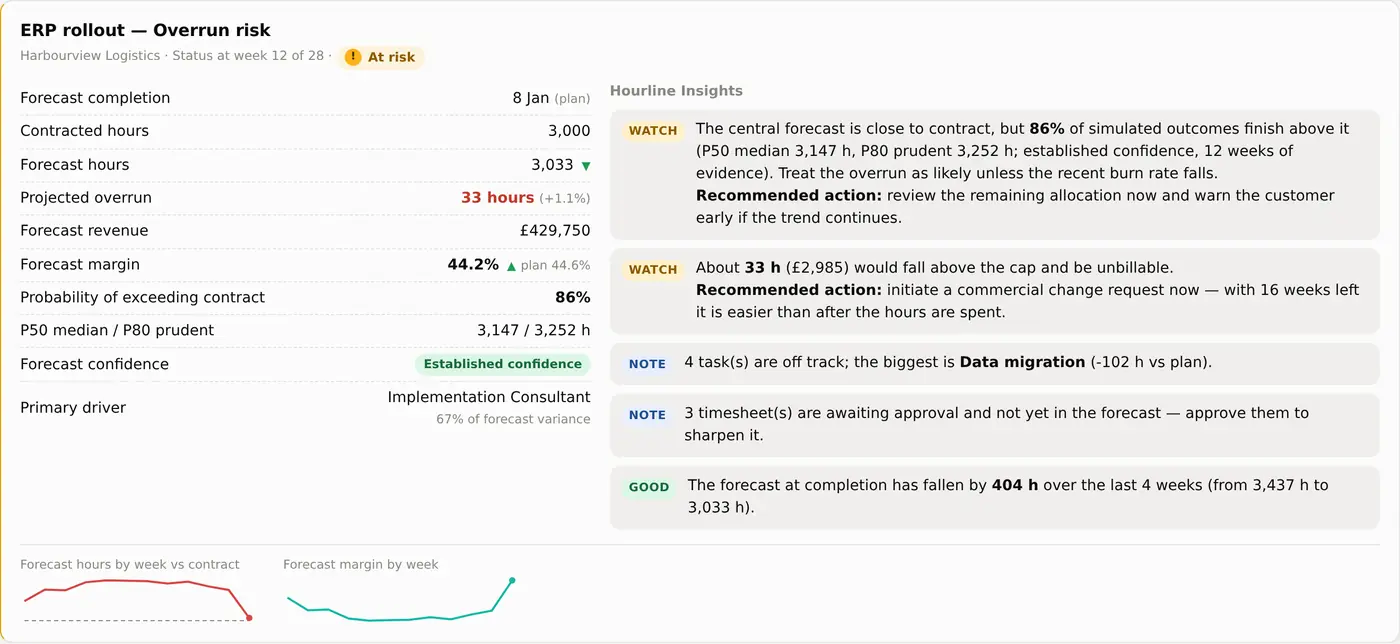 A project outlook in Hourline: forecast hours of 3,033 against 3,000 contracted, an 86% chance of exceeding the contract, and four insights with recommended actions.