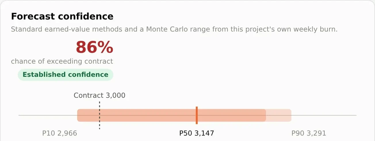 Forecast confidence: an 86% chance of exceeding the contract of 3,000 hours, with the likely range running from 2,966 to 3,291 hours and a middle forecast of 3,147.